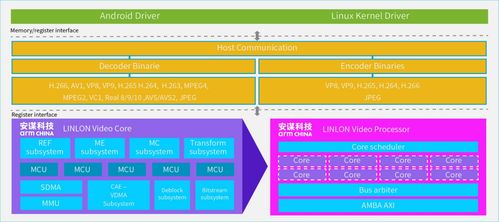 安謀科技發布玲瓏V560/V760 VPU IP CAE技術加持，編碼質量提升20%，碼率最高降低80%