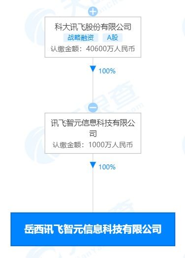 科大訊飛生態(tài)布局再落子，新設(shè)科技公司深耕智慧教育裝備與軟件研發(fā)