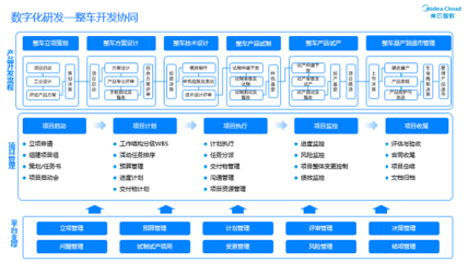 VUCA時(shí)代下整車(chē)數(shù)字化轉(zhuǎn)型及智能化運(yùn)營(yíng)實(shí)踐中的AI應(yīng)用軟件開(kāi)發(fā)