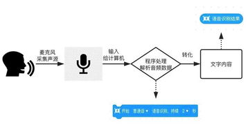 少兒編程軟件慧編程 語(yǔ)音控制mBot的AI應(yīng)用開(kāi)發(fā)