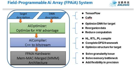 安路科技布局人工智能芯片領域，以硬件為基，軟件為翼，驅動AI應用創新